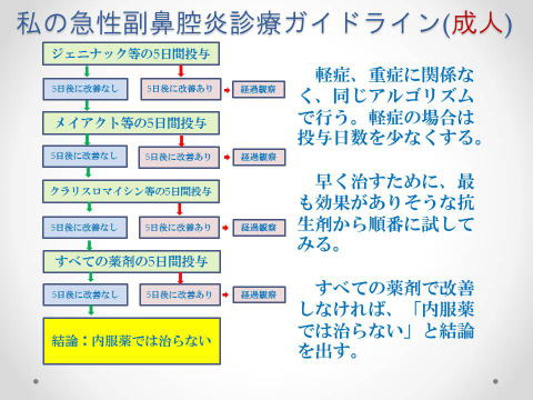 急性鼻副鼻腔炎診療ガイドライン   square