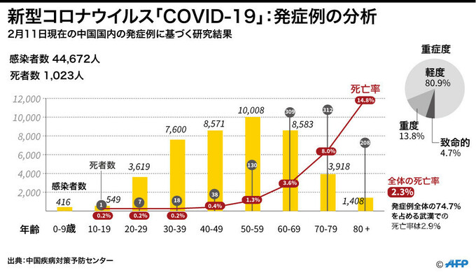 年齢 別 インフルエンザ 致死 率