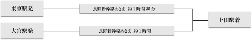 新幹線をご利用の場合